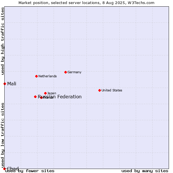 Market position of Russian Federation vs. Mali vs. Chad