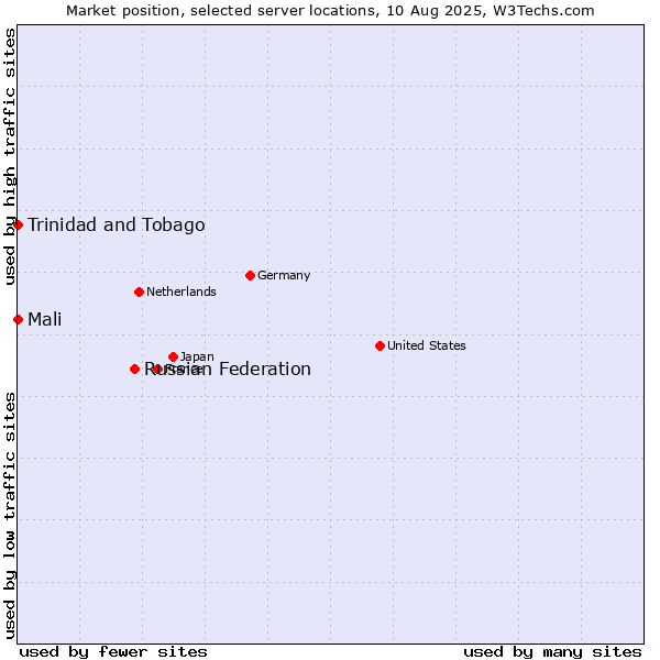 Market position of Russian Federation vs. Mali vs. Trinidad and Tobago