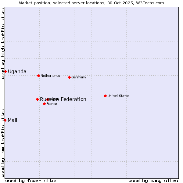 Market position of Russian Federation vs. Uganda vs. Mali