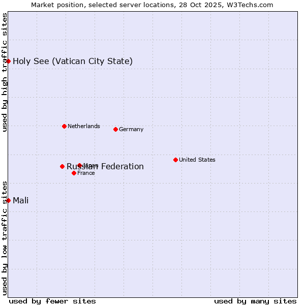 Market position of Russian Federation vs. Mali vs. Holy See (Vatican City State)