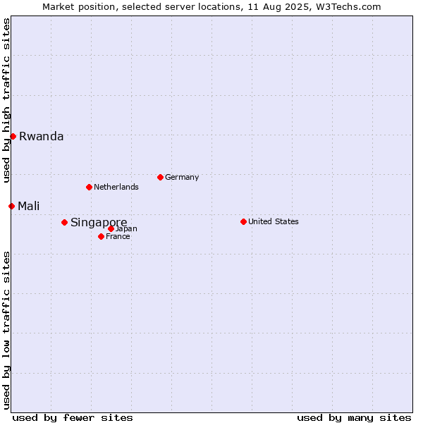 Market position of Singapore vs. Rwanda vs. Mali