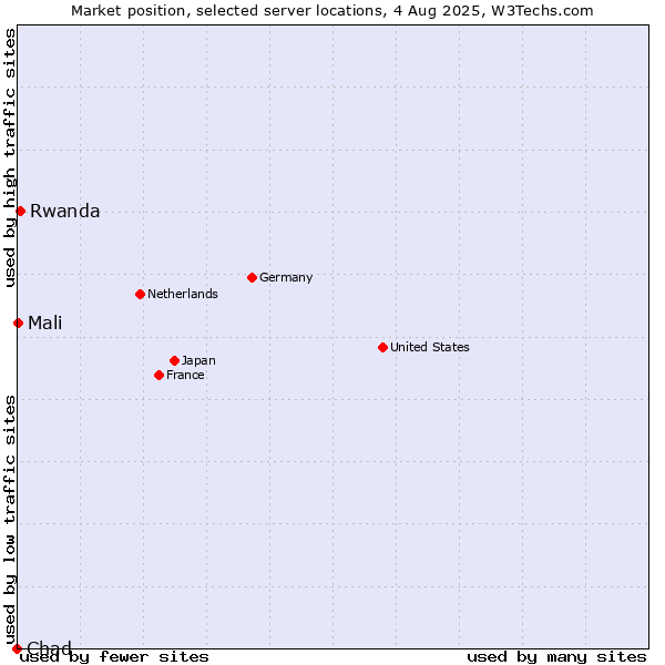 Market position of Rwanda vs. Mali vs. Chad