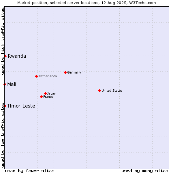 Market position of Rwanda vs. Mali vs. Timor-Leste