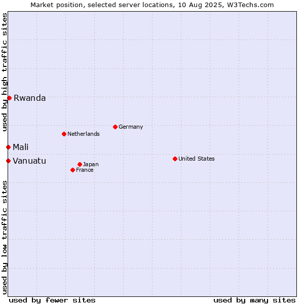 Market position of Rwanda vs. Mali vs. Vanuatu