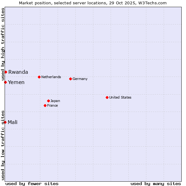 Market position of Rwanda vs. Yemen vs. Mali
