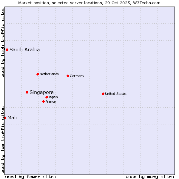 Market position of Singapore vs. Saudi Arabia vs. Mali