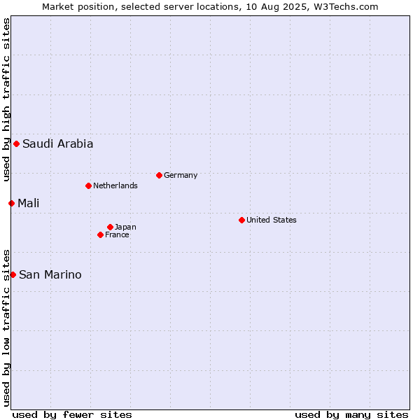 Market position of Saudi Arabia vs. San Marino vs. Mali