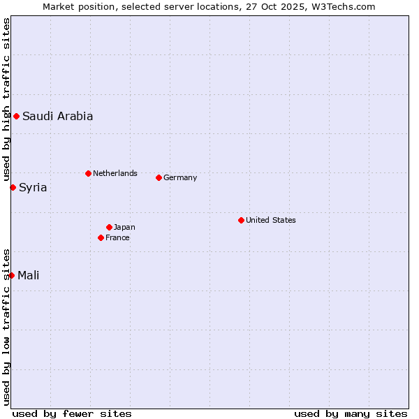 Market position of Saudi Arabia vs. Syria vs. Mali