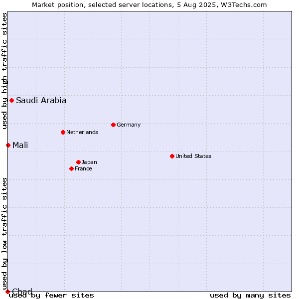 Market position of Saudi Arabia vs. Mali vs. Chad