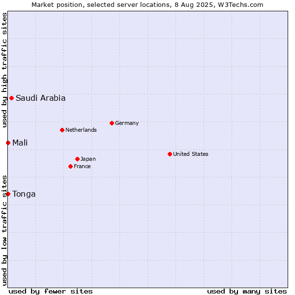 Market position of Saudi Arabia vs. Mali vs. Tonga