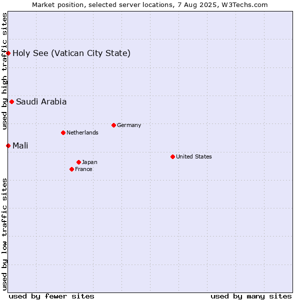 Market position of Saudi Arabia vs. Holy See (Vatican City State) vs. Mali