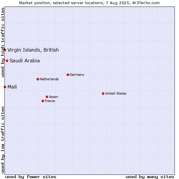 Market position of Saudi Arabia vs. Mali vs. Virgin Islands, British