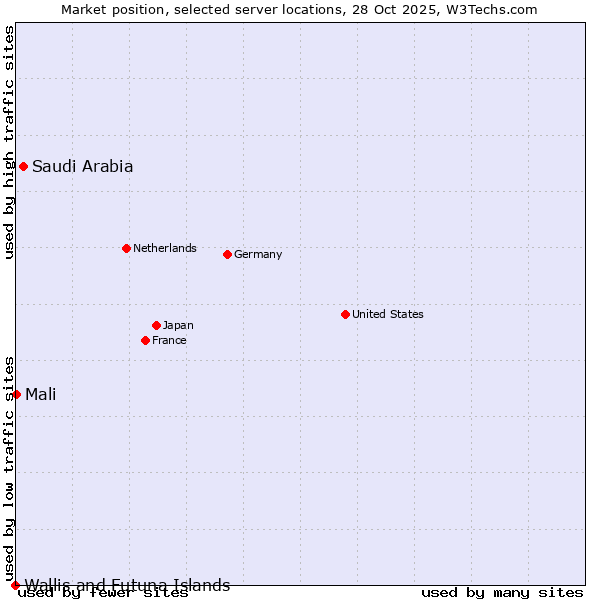Market position of Saudi Arabia vs. Mali vs. Wallis and Futuna Islands