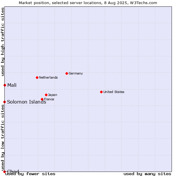 Market position of Mali vs. Solomon Islands vs. Chad