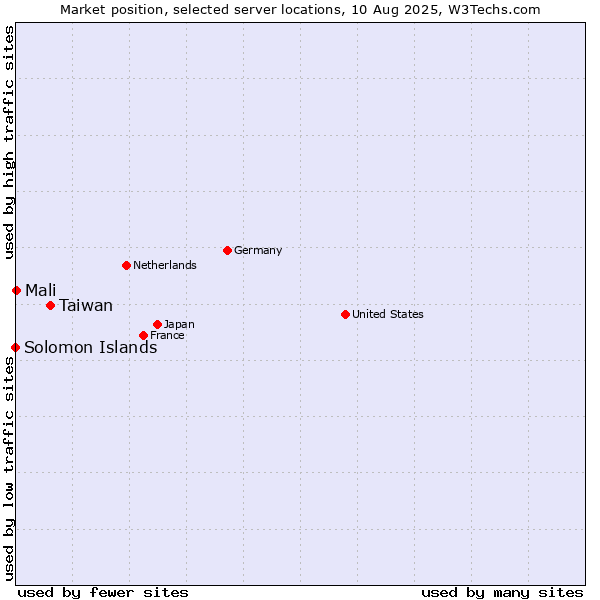 Market position of Taiwan vs. Mali vs. Solomon Islands