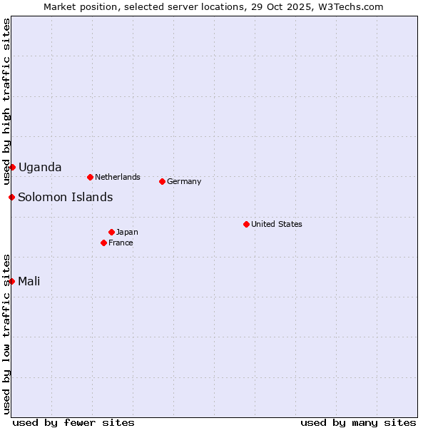 Market position of Uganda vs. Mali vs. Solomon Islands