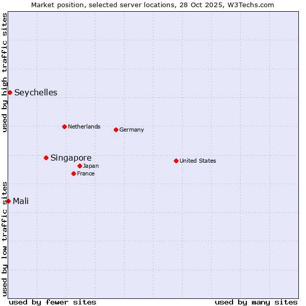 Market position of Singapore vs. Seychelles vs. Mali