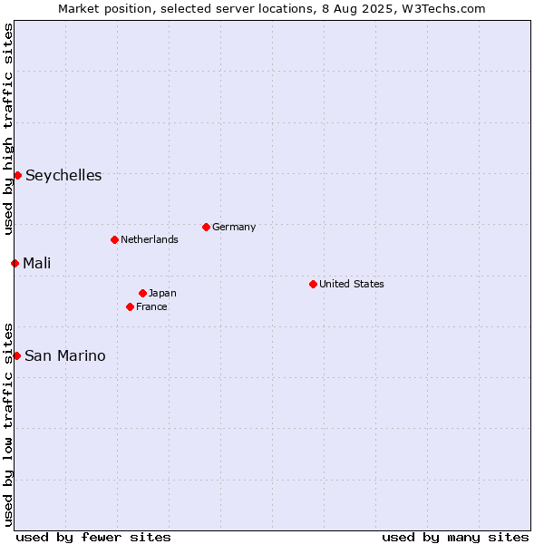 Market position of Seychelles vs. San Marino vs. Mali