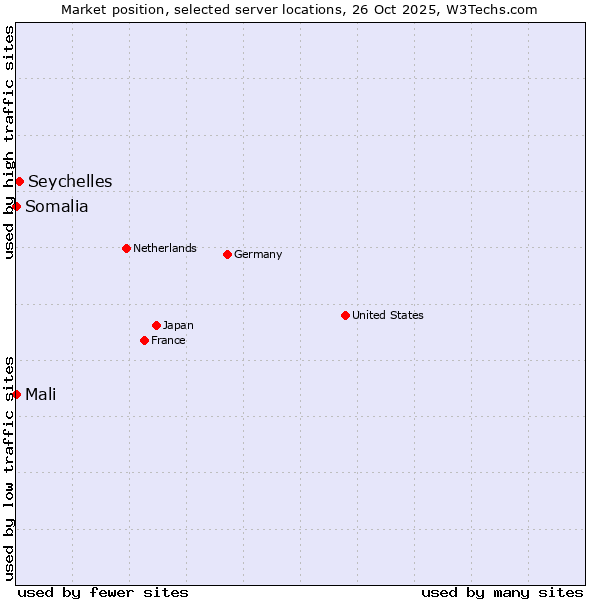 Market position of Seychelles vs. Mali vs. Somalia