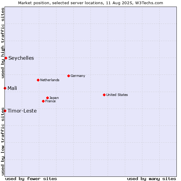 Market position of Seychelles vs. Mali vs. Timor-Leste