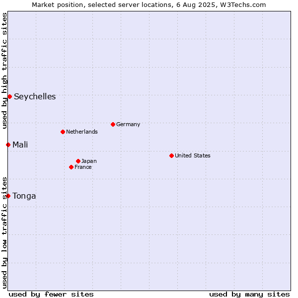 Market position of Seychelles vs. Mali vs. Tonga