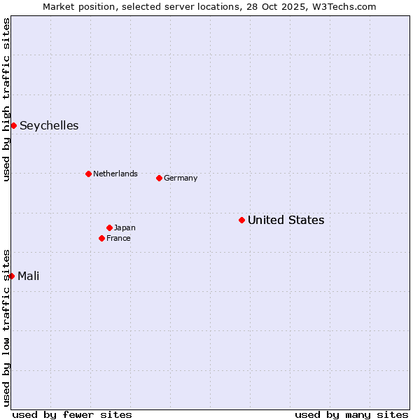 Market position of United States vs. Seychelles vs. Mali