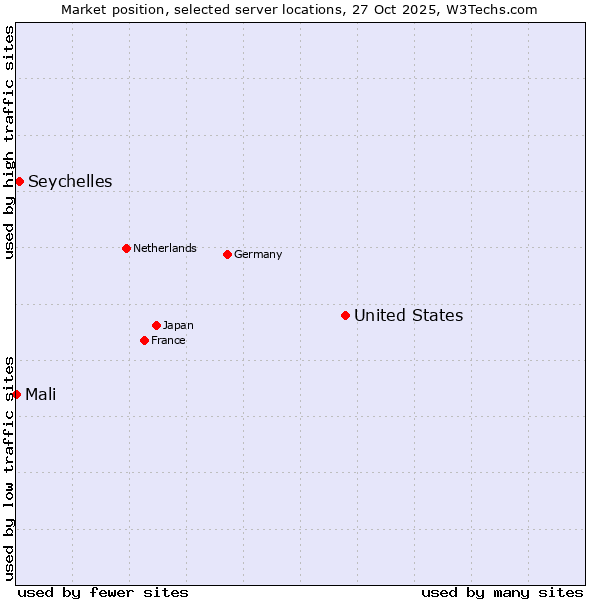 Market position of United States and territories vs. Seychelles vs. Mali