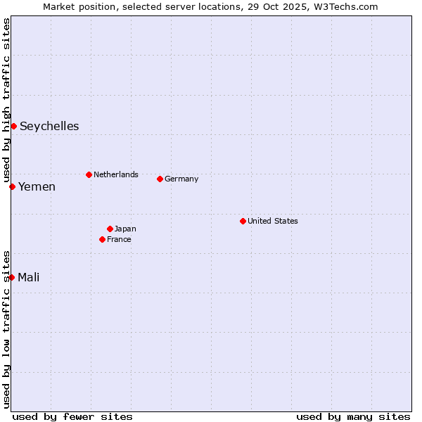 Market position of Seychelles vs. Yemen vs. Mali
