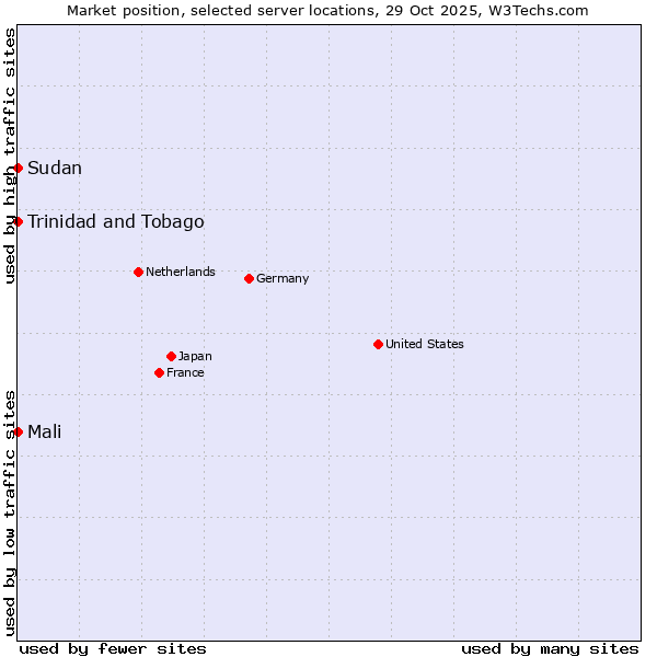 Market position of Mali vs. Trinidad and Tobago vs. Sudan