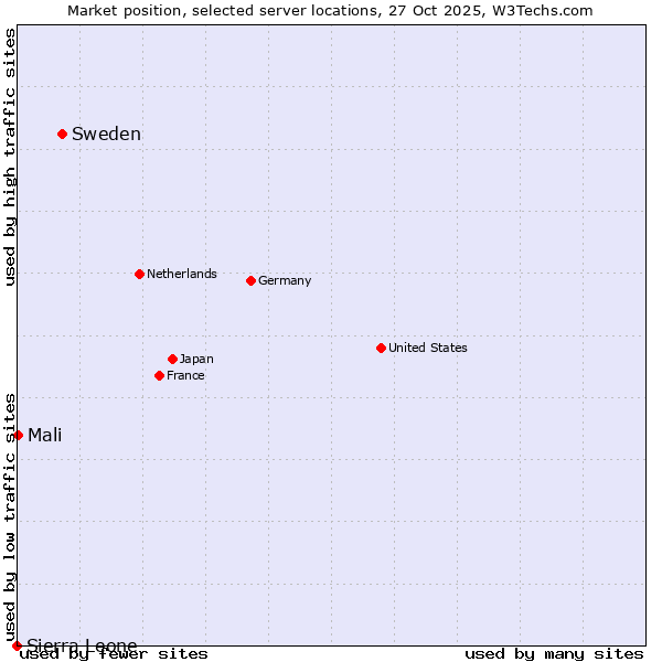Market position of Sweden vs. Mali vs. Sierra Leone