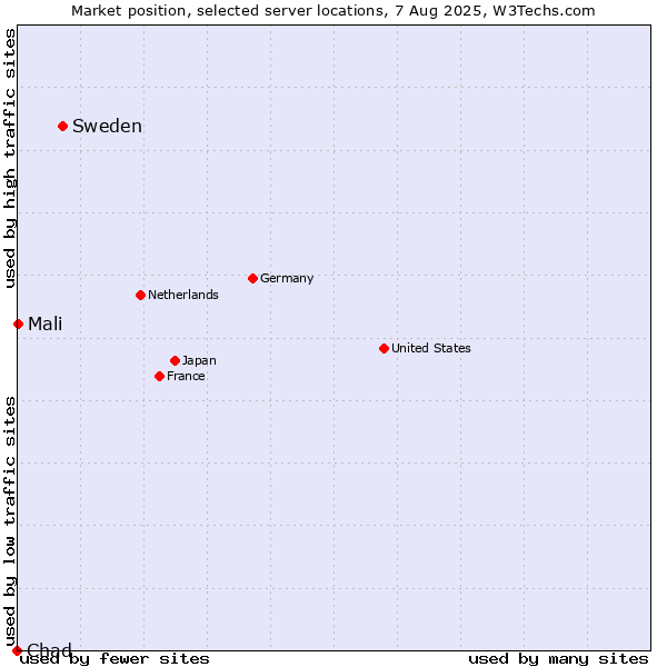 Market position of Sweden vs. Mali vs. Chad