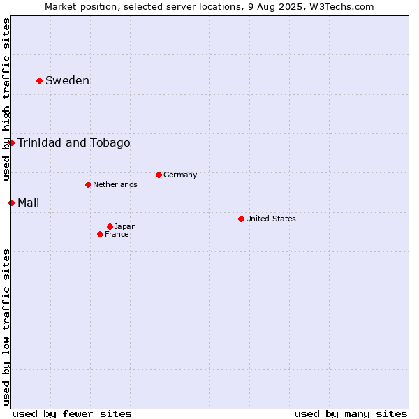 Market position of Sweden vs. Mali vs. Trinidad and Tobago