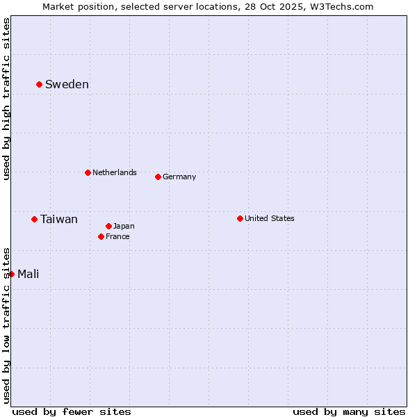 Market position of Sweden vs. Taiwan vs. Mali