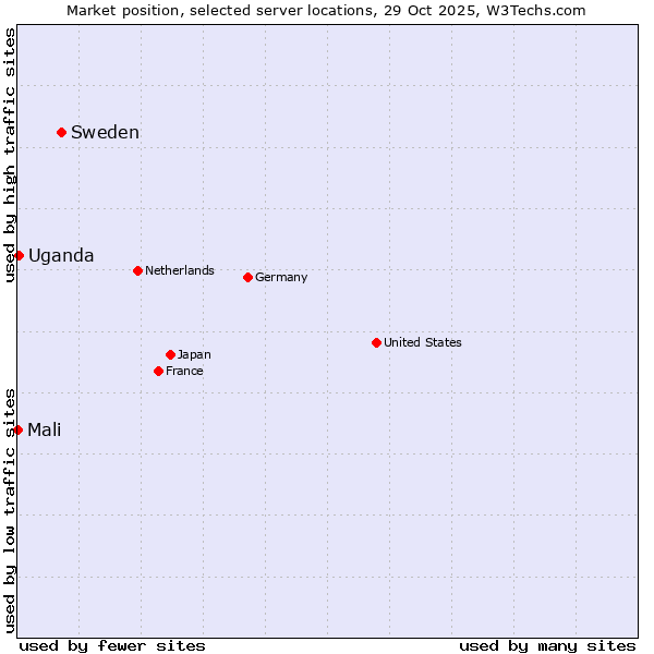 Market position of Sweden vs. Uganda vs. Mali