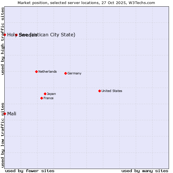 Market position of Sweden vs. Mali vs. Holy See (Vatican City State)