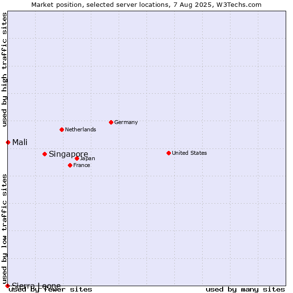 Market position of Singapore vs. Mali vs. Sierra Leone