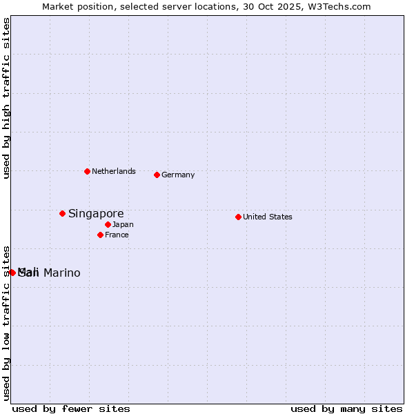 Market position of Singapore vs. San Marino vs. Mali