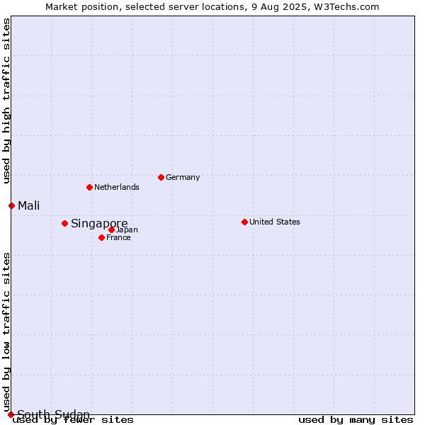 Market position of Singapore vs. Mali vs. South Sudan