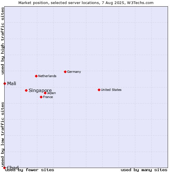 Market position of Singapore vs. Mali vs. Chad