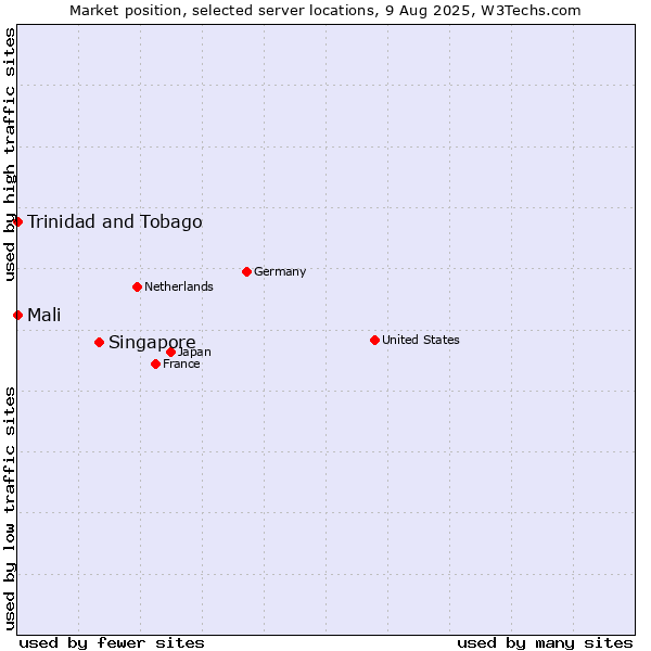 Market position of Singapore vs. Mali vs. Trinidad and Tobago