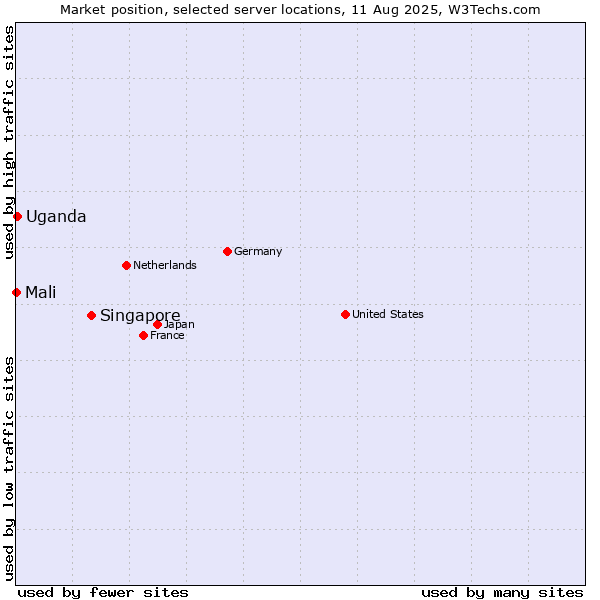 Market position of Singapore vs. Uganda vs. Mali