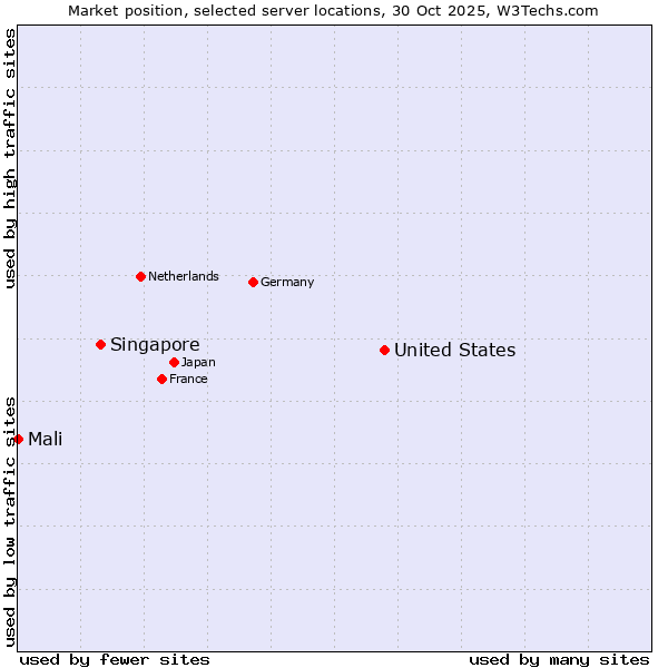 Market position of United States and territories vs. Singapore vs. Mali