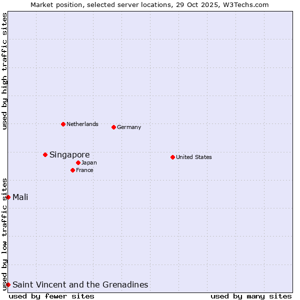 Market position of Singapore vs. Mali vs. Saint Vincent and the Grenadines