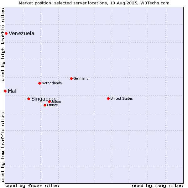 Market position of Singapore vs. Venezuela vs. Mali