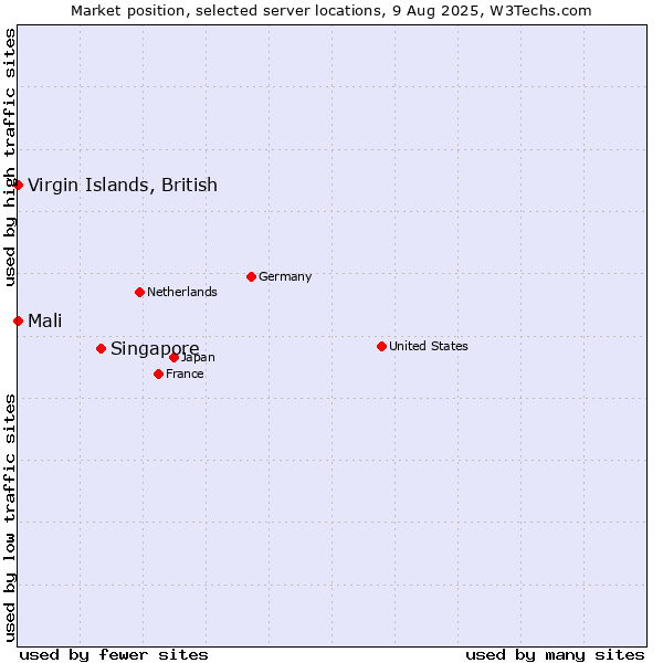 Market position of Singapore vs. Mali vs. Virgin Islands, British