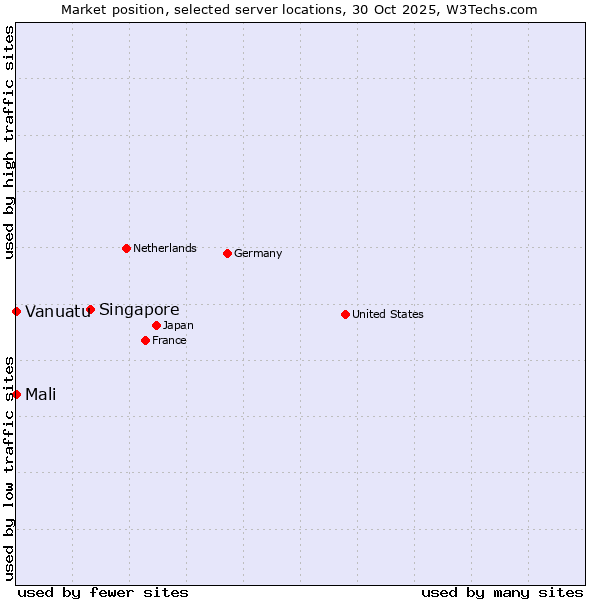 Market position of Singapore vs. Mali vs. Vanuatu