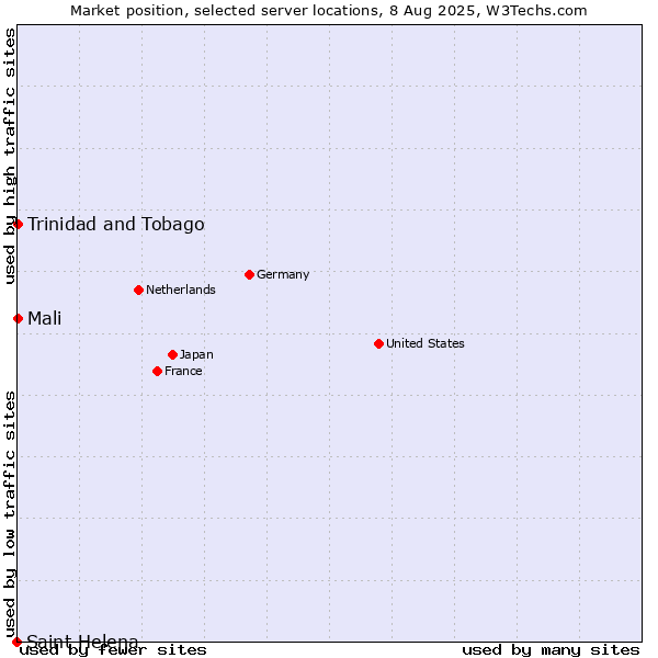 Market position of Mali vs. Trinidad and Tobago vs. Saint Helena