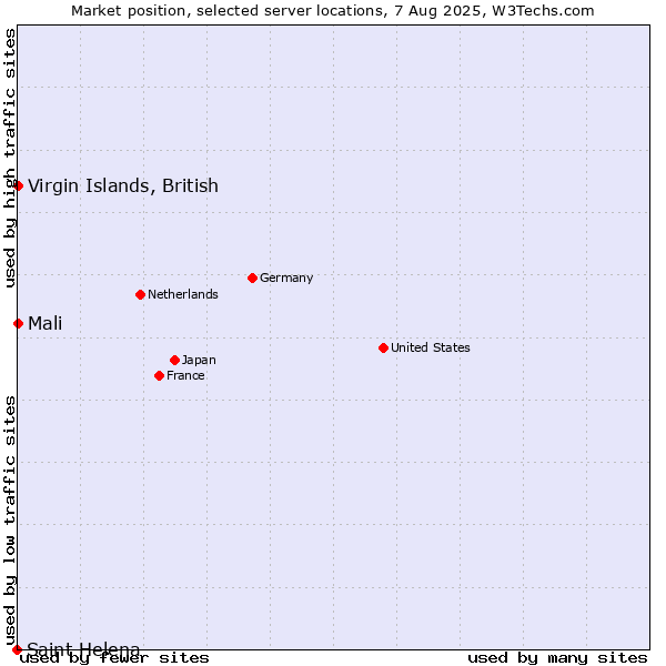 Market position of Virgin Islands, British vs. Mali vs. Saint Helena