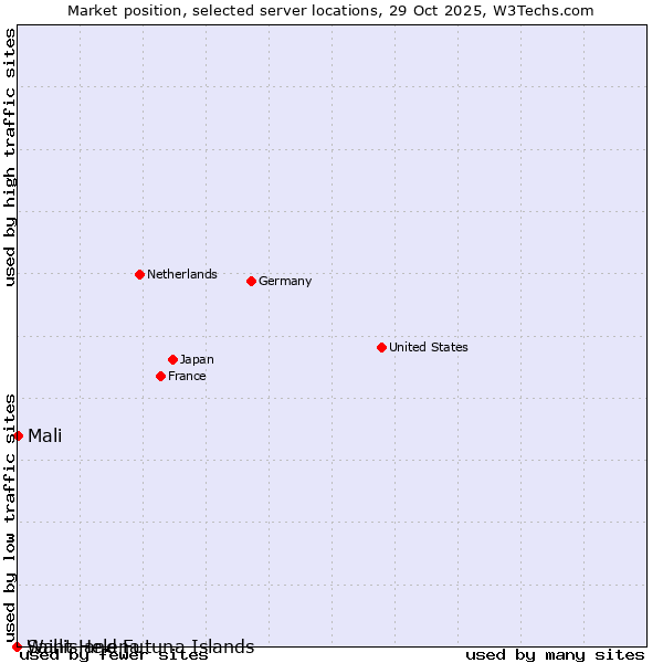 Market position of Mali vs. Wallis and Futuna Islands vs. Saint Helena