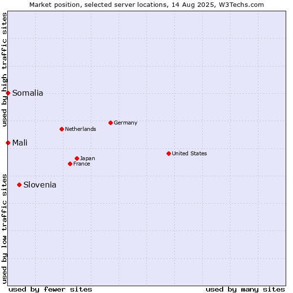 Market position of Slovenia vs. Mali vs. Somalia